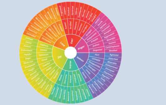 Free Printable:-Bkhhrkamj8= Emotions Wheel